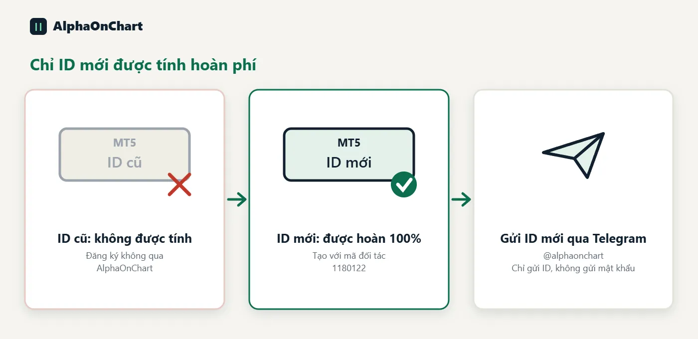 Giao dịch trên ID mới và gửi ID cho AlphaOnChart