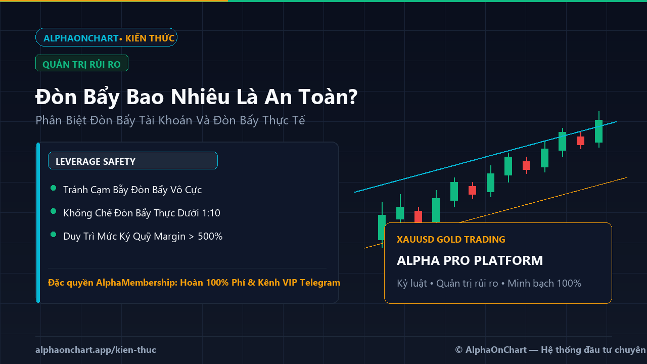 Đòn Bẩy Bao Nhiêu Là An Toàn Cho Vốn Nhỏ Khi Giao Dịch Vàng? - AlphaOnChart