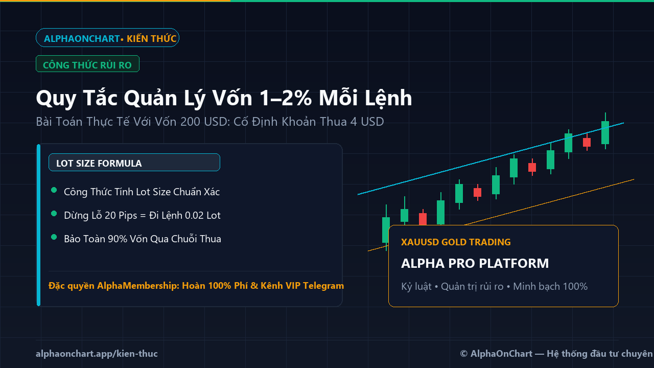 Quản Lý Vốn 1–2% Mỗi Lệnh: Ví Dụ Cụ Thể Với Số Vốn 200 USD - AlphaOnChart